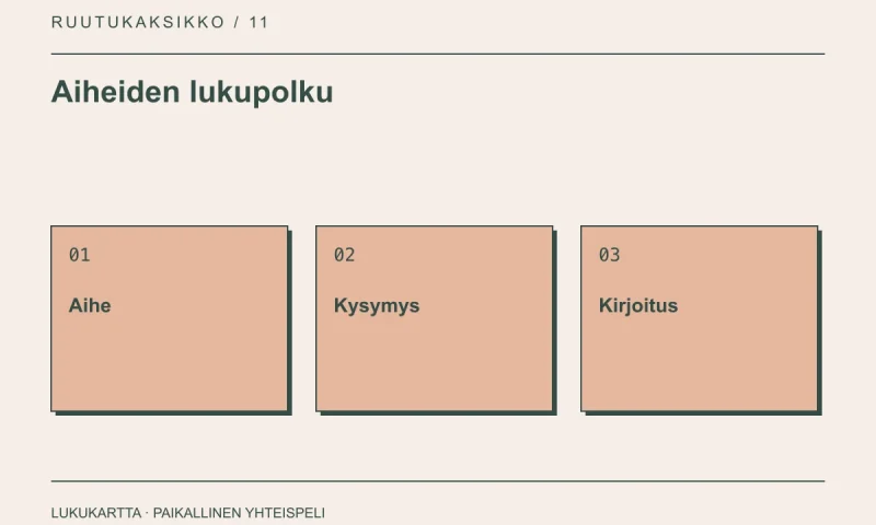 Lukupolun kaavio: aihe, kysymys ja kirjoitus.