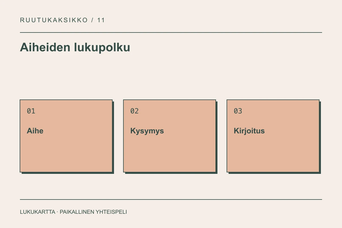 Lukupolun kaavio: aihe, kysymys ja kirjoitus.